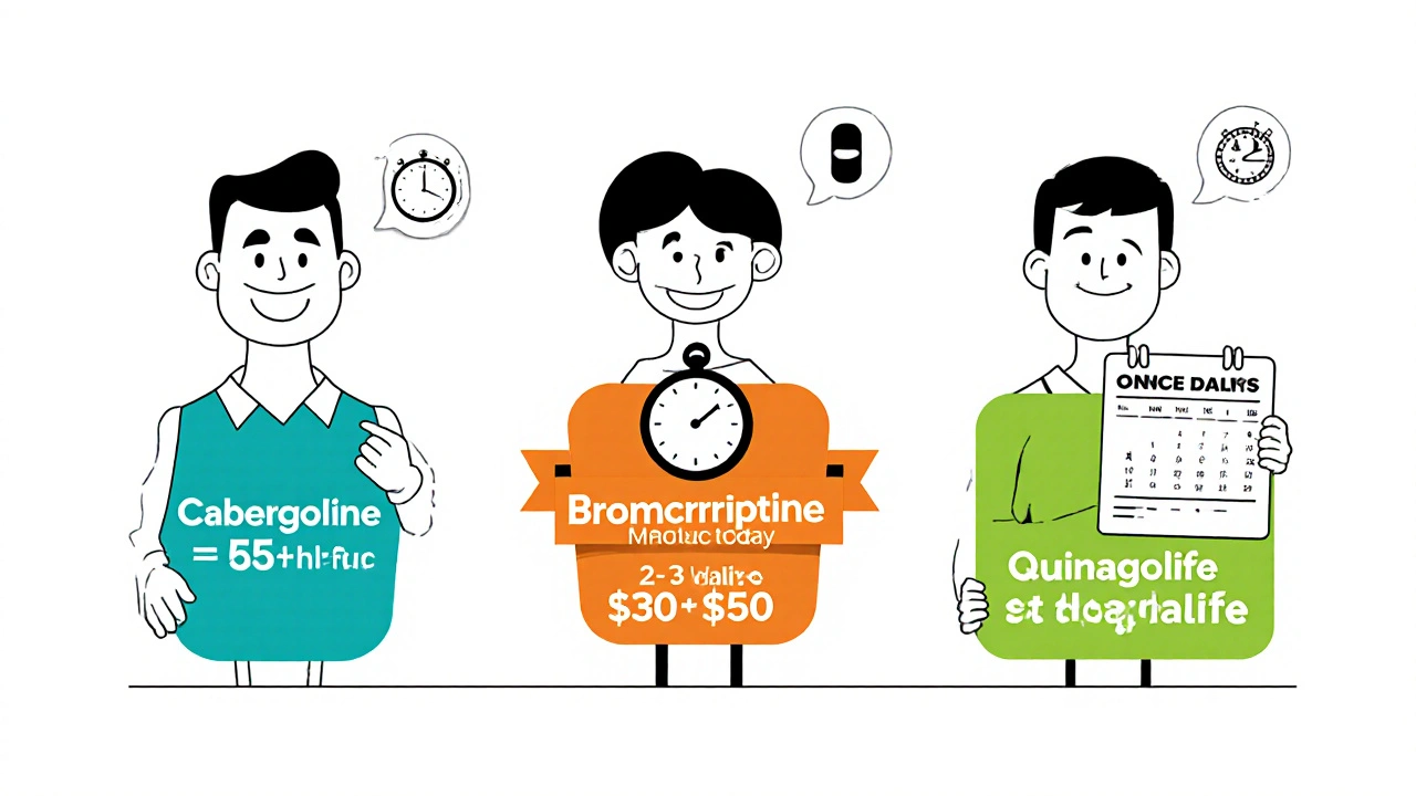 Three cartoon figures represent Cabergine, Bromocriptine, and Quinagolide with dosage and cost icons.